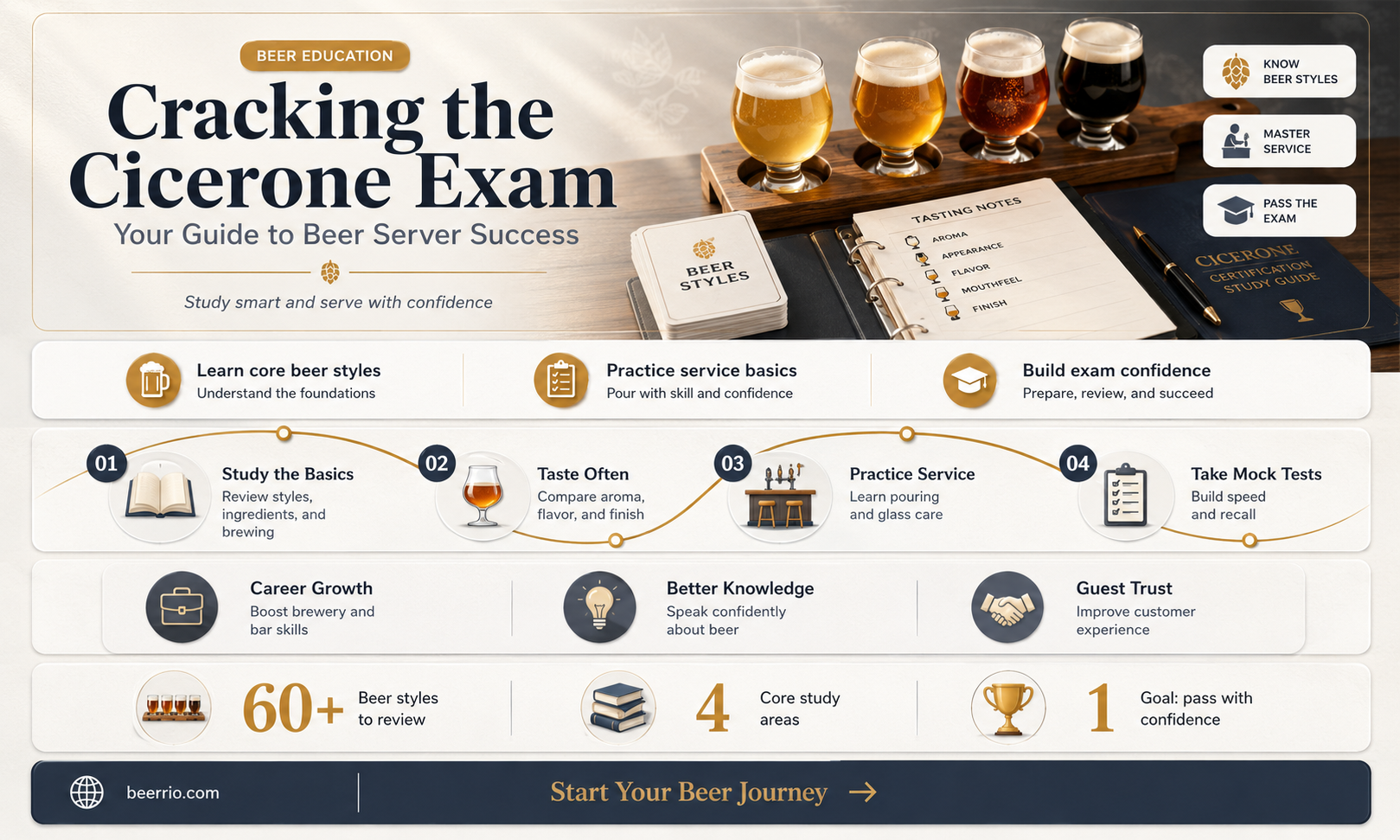 how many questions are on the cicerone beer server exam