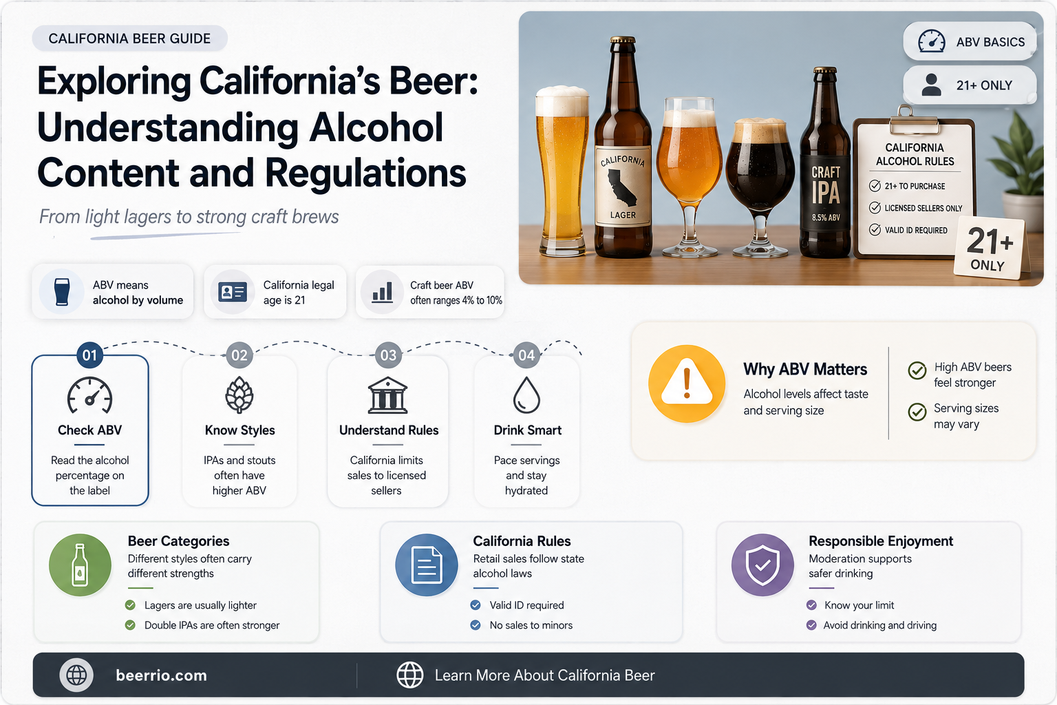 what percent alcohol is beer in california