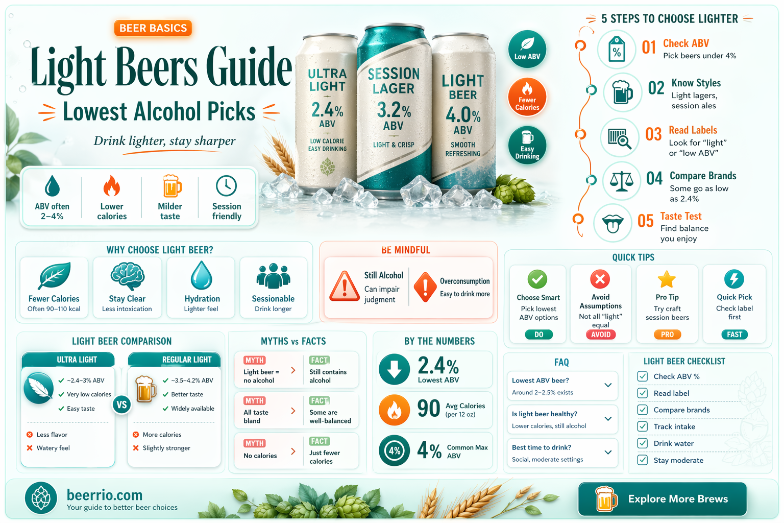 what light beer has the least alcohol
