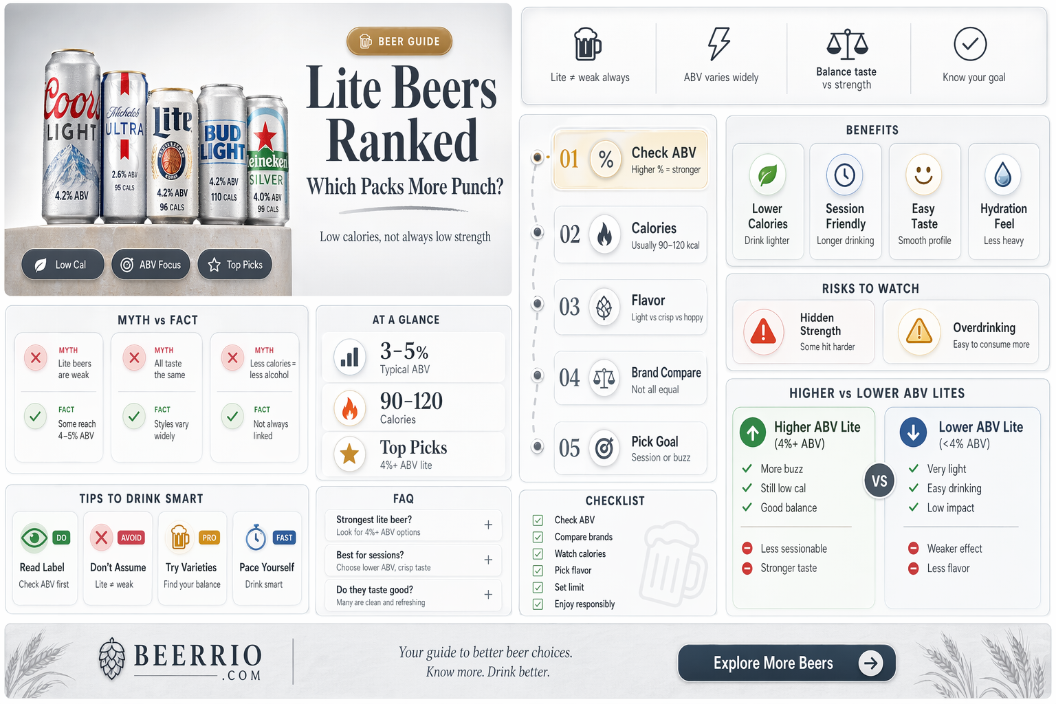what lite beer has the most alcohol