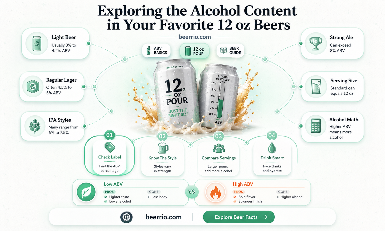 what percent alcohol in a 12 oz beer