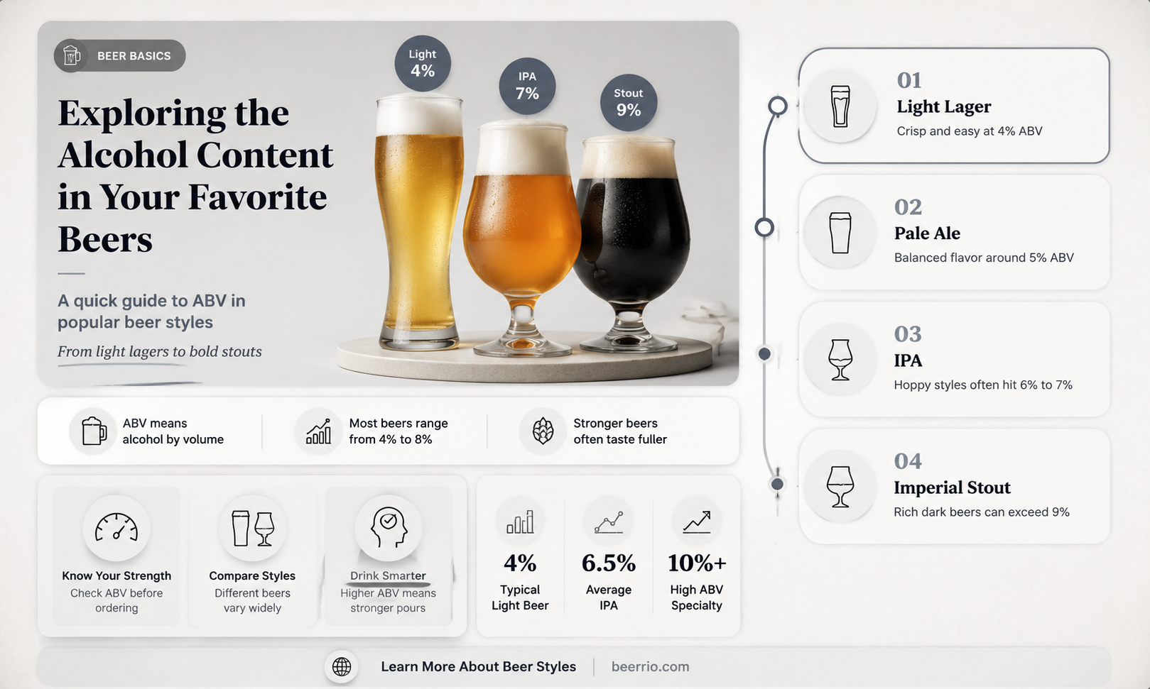 what oercentage is alcohol in beer