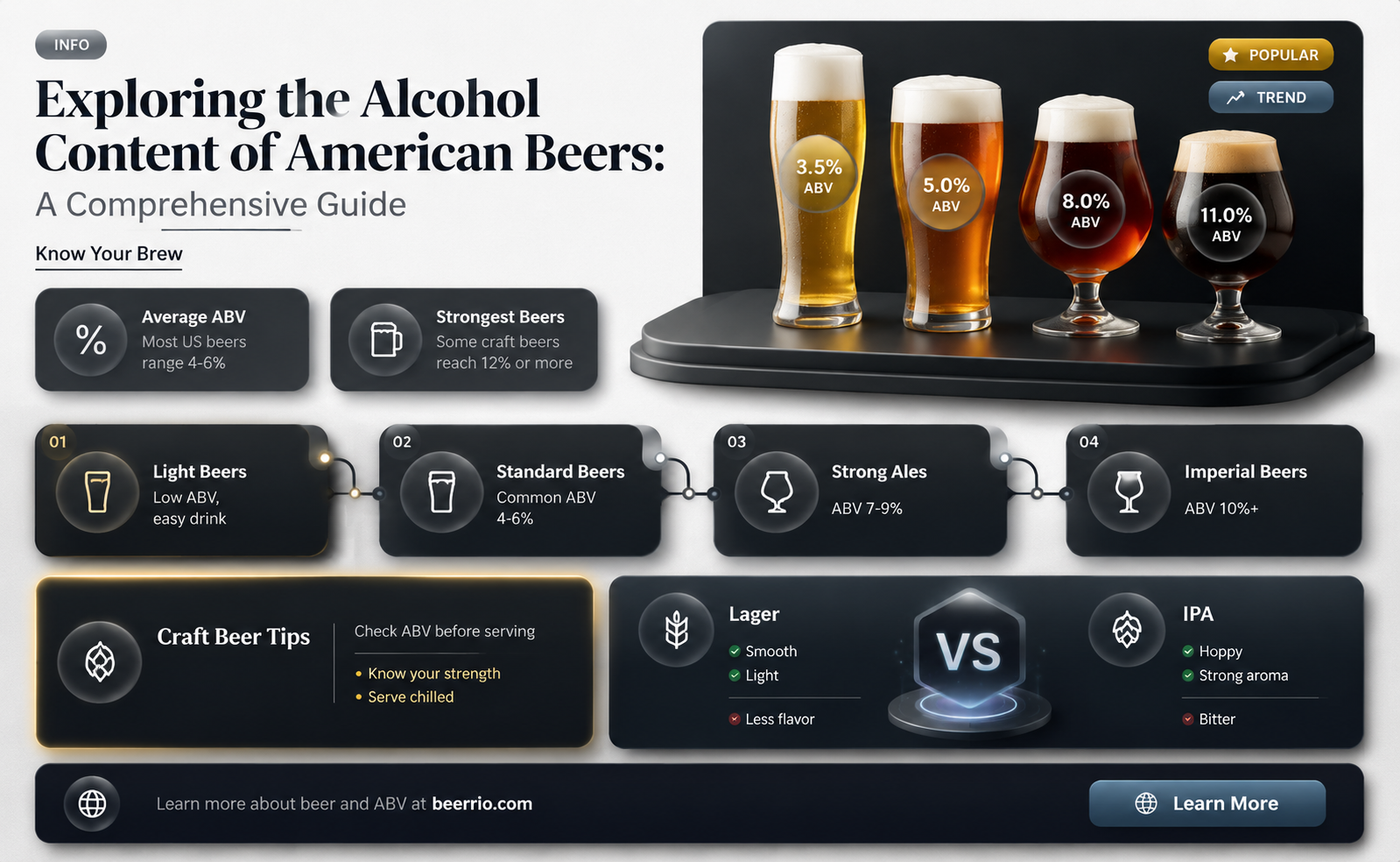 what percent alcohol is american beer