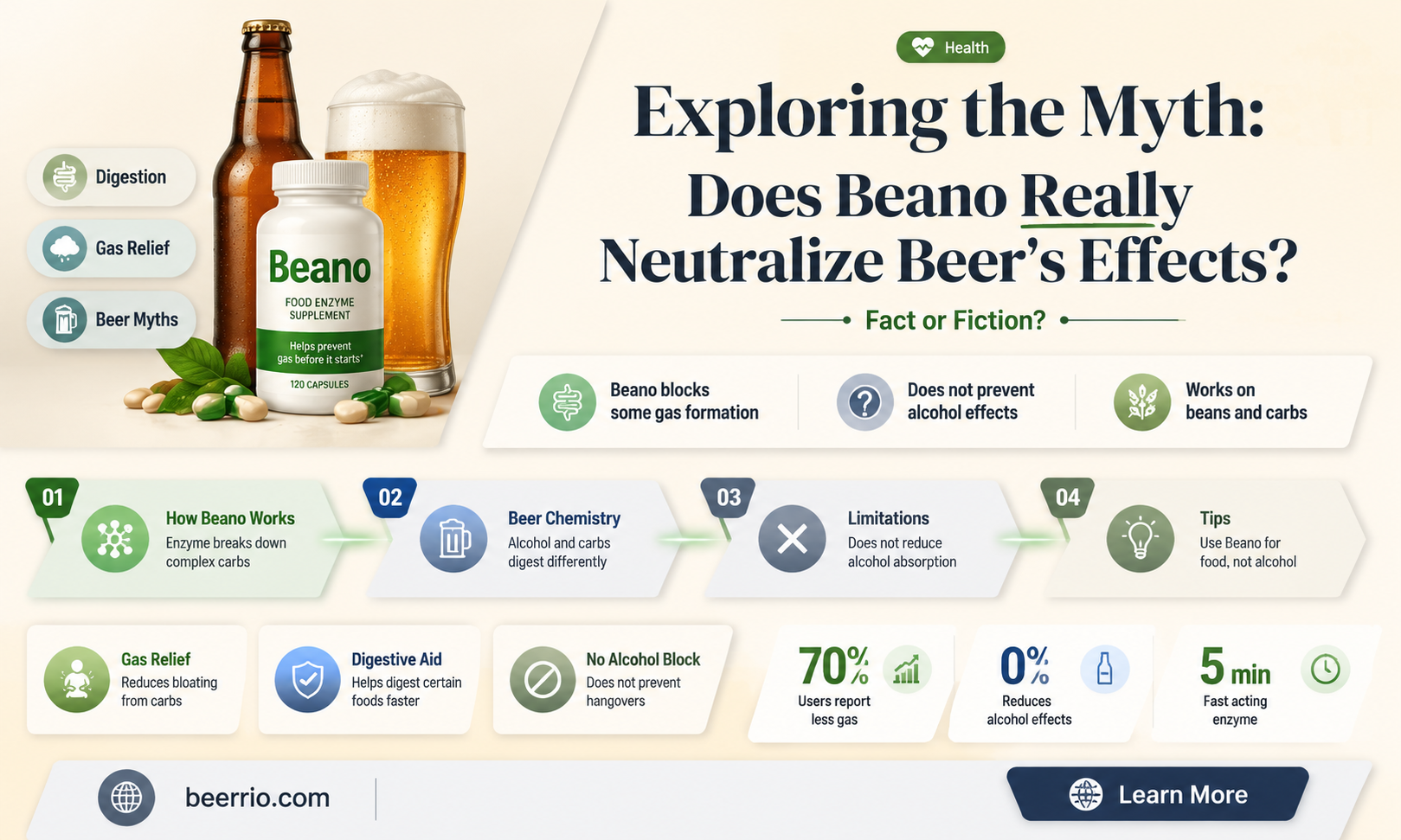 does beano work for beer