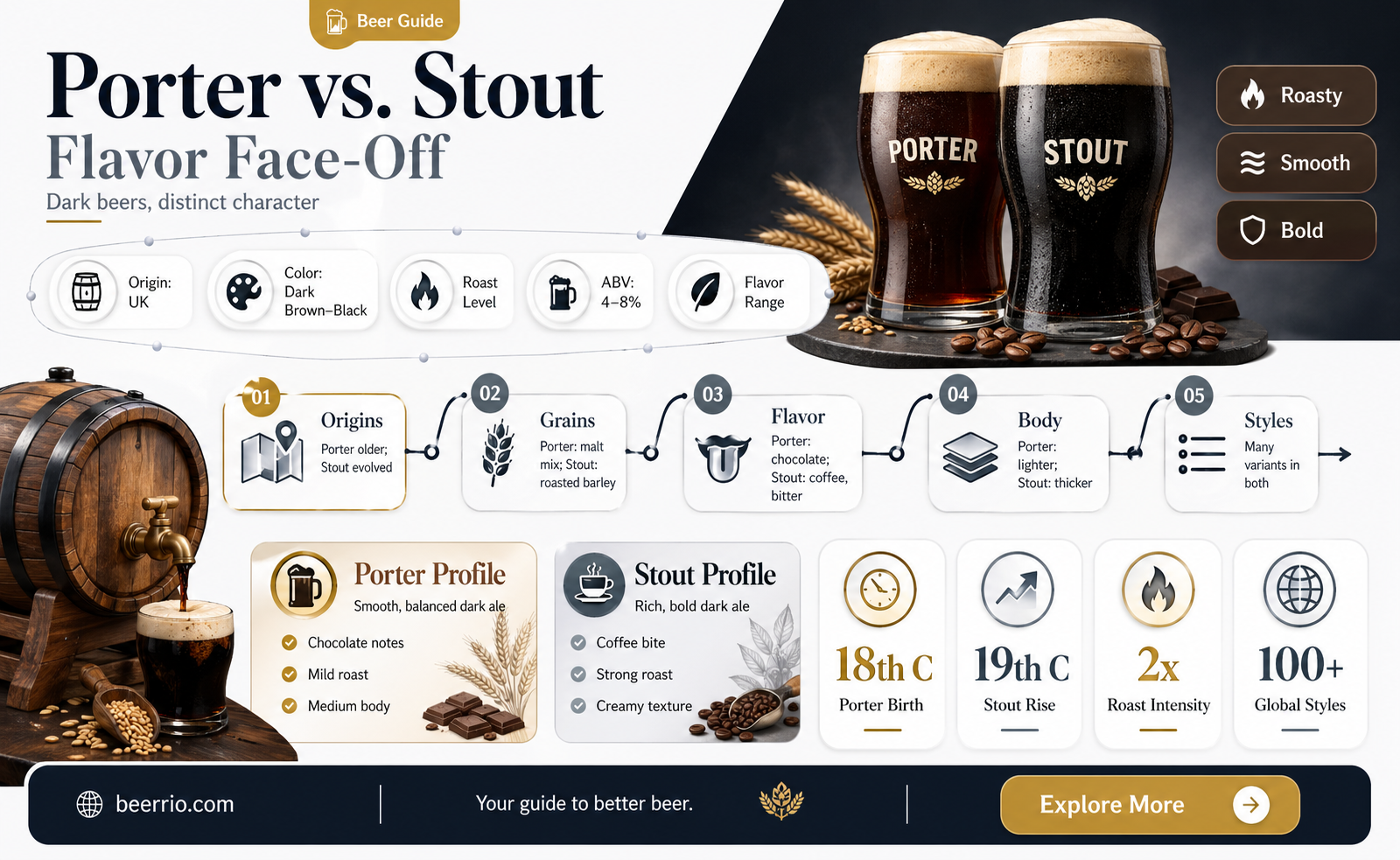 what is the difference between porter and stout beer