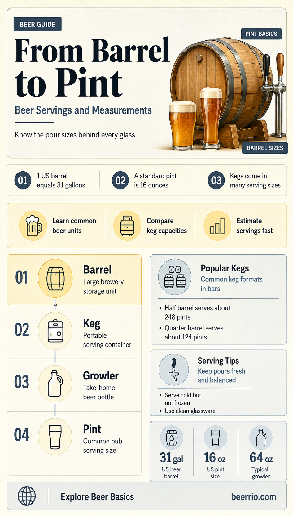 how many servings in a barrel of beer