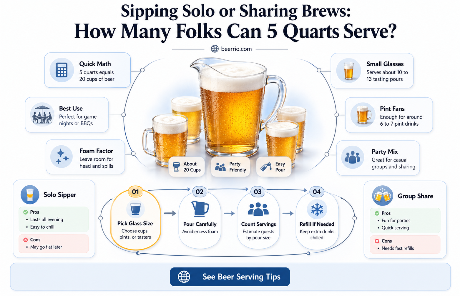 how many people will 5 quarts of beer serve