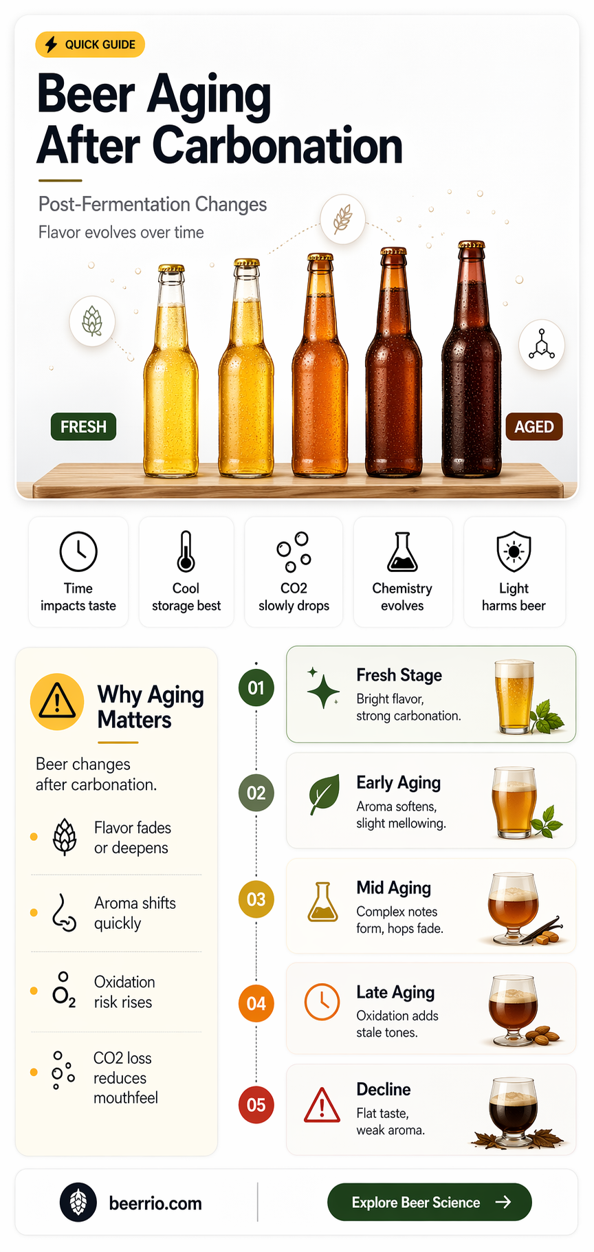 will beer still age after carbonation