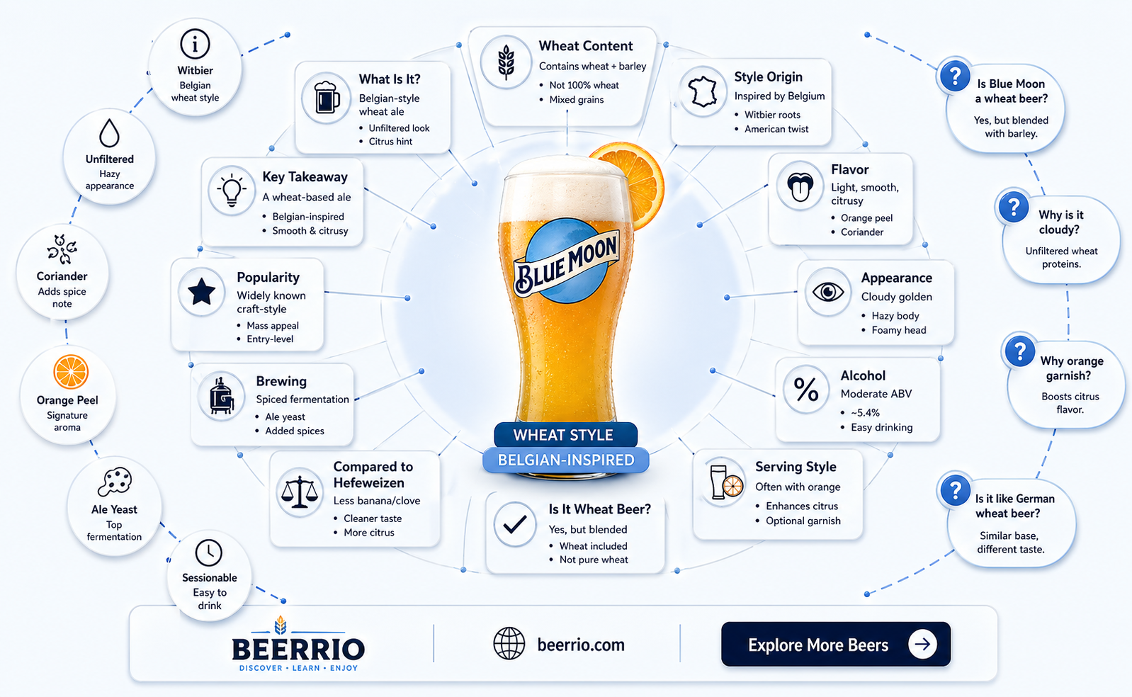 is blue moon a wheat beer