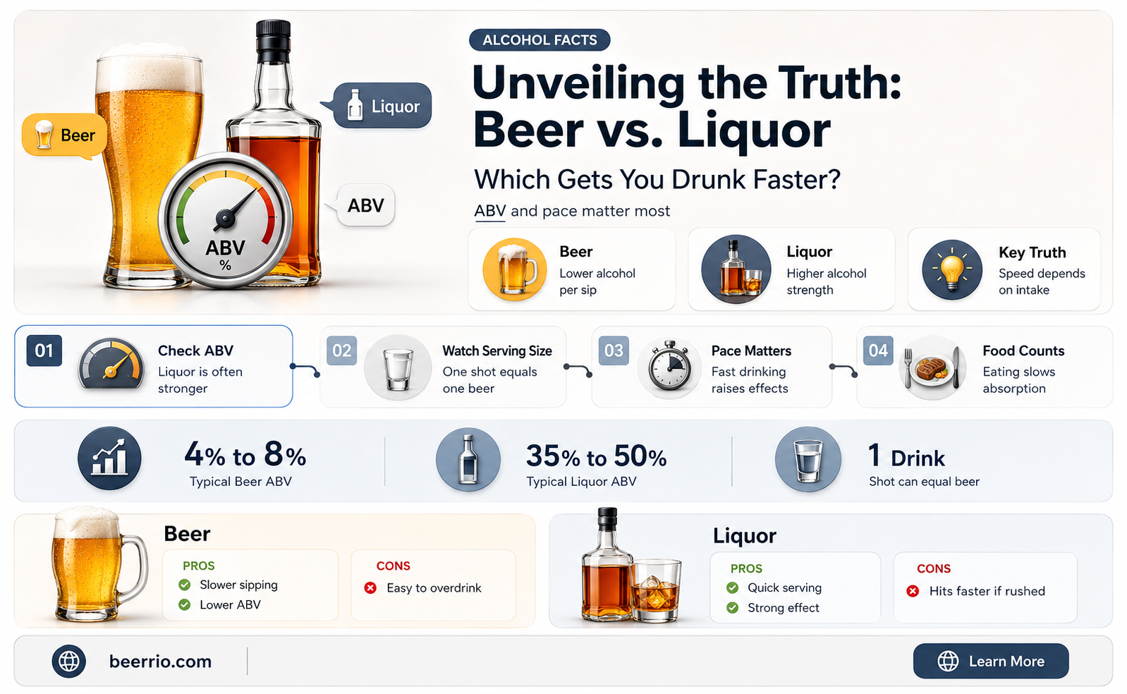 what gets you drunk faster beer or liquor