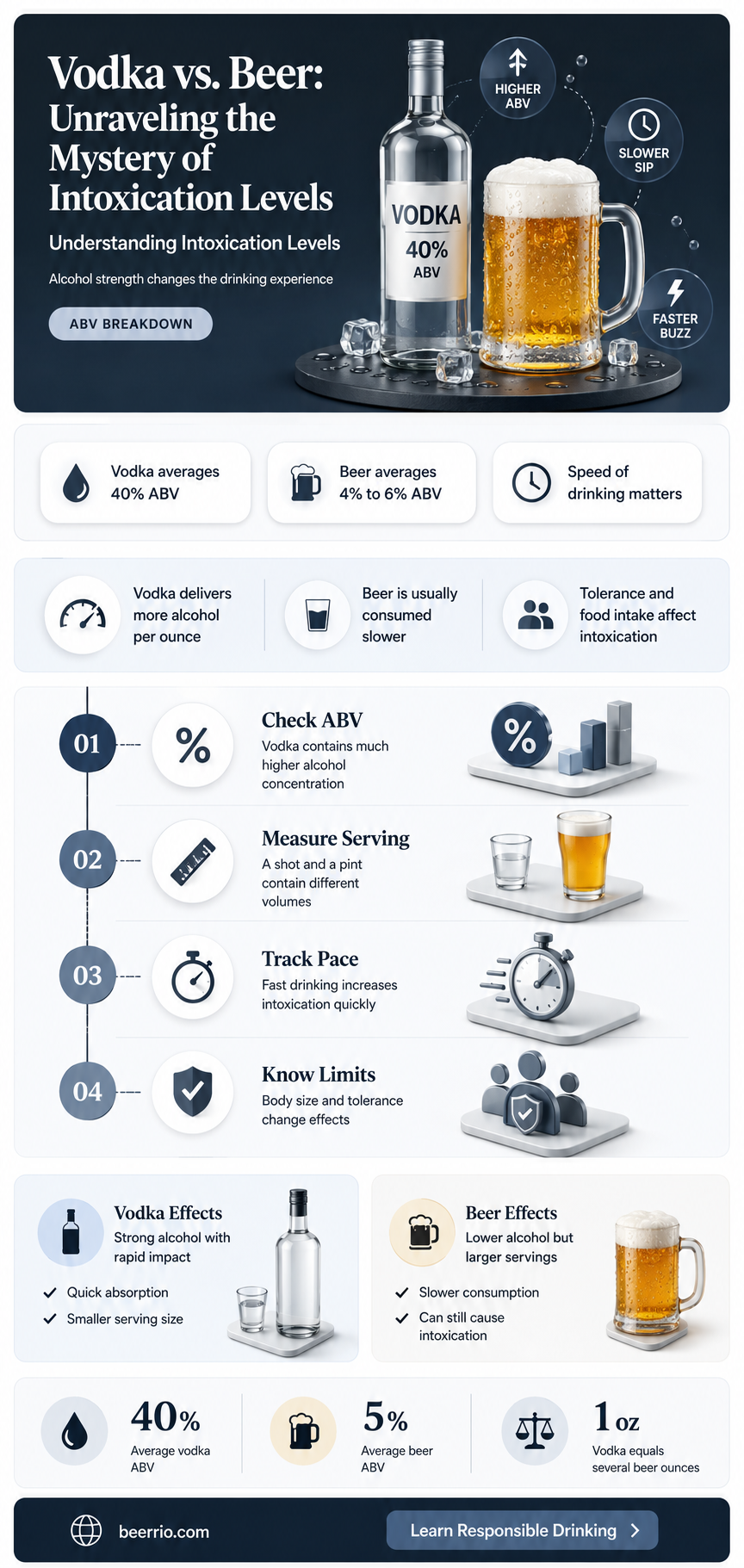 what gets you more drunk vodka or beer