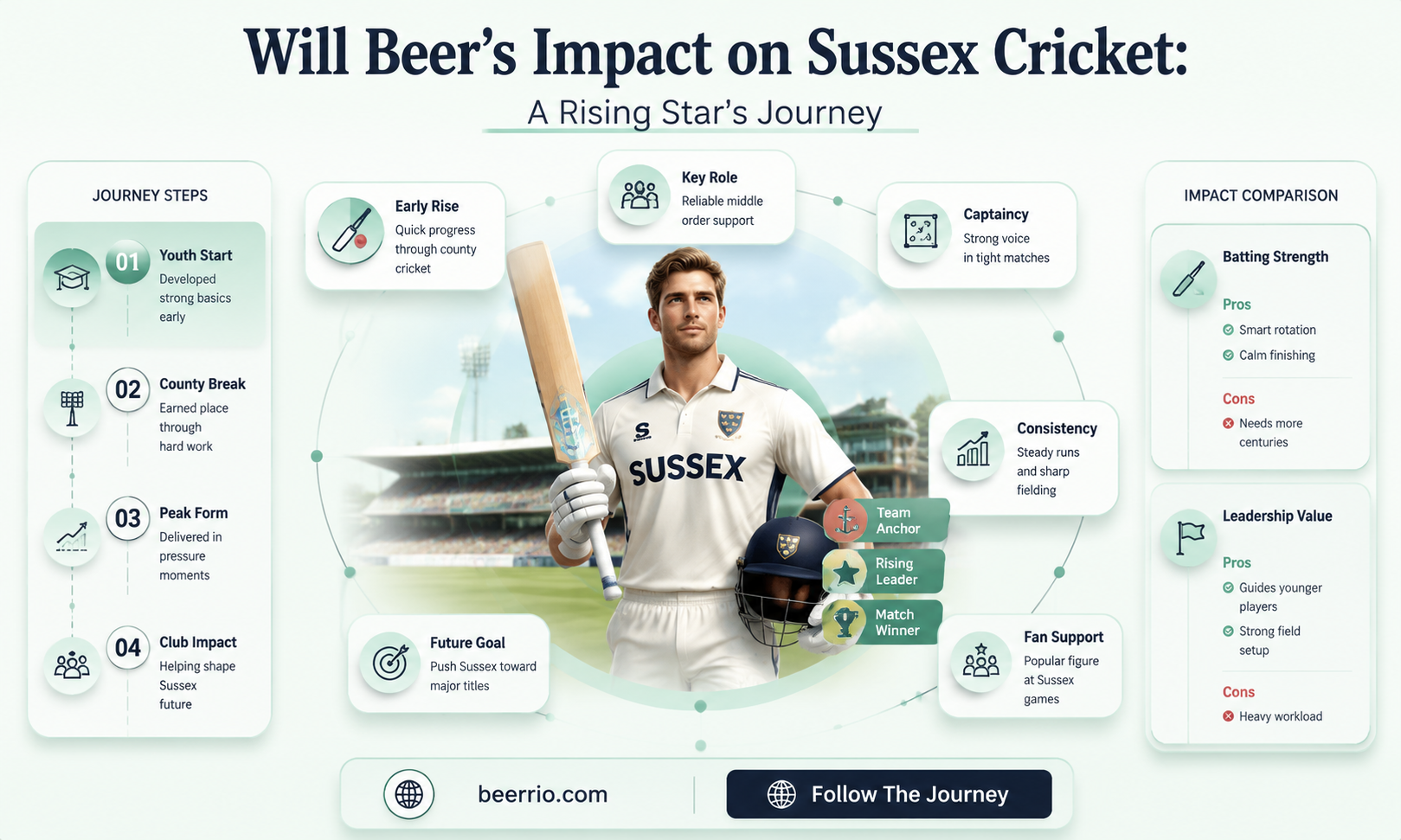 will beer sussex cricket
